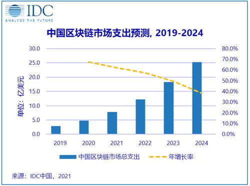 全球區(qū)塊鏈?zhǔn)袌?chǎng)展望 2024年規(guī)模達(dá)189.5億美元，中國(guó)有望突破25億美元