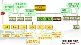TiTop GP ERP系統(tǒng)二次開發(fā)新手教程 命名原則、目錄配置與技術(shù)入門