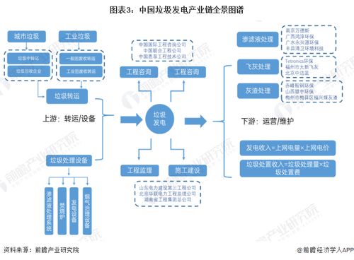 預見2023 中國垃圾發電行業全景圖譜與發展趨勢